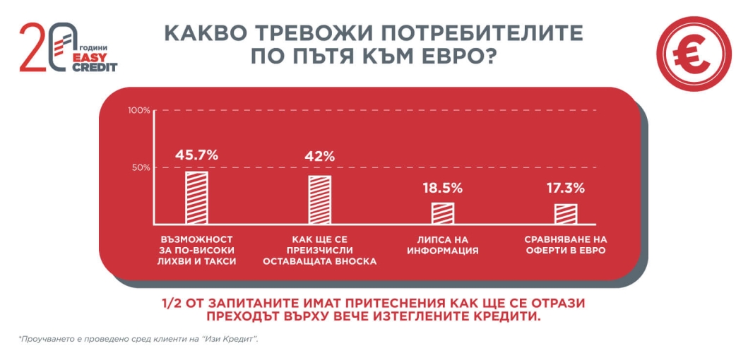 Кои са основните очаквания на потребителите преди валутната промяна?